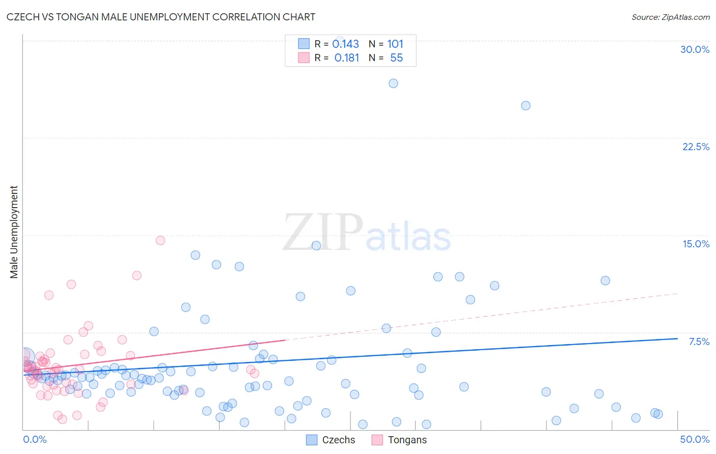 Czech vs Tongan Male Unemployment