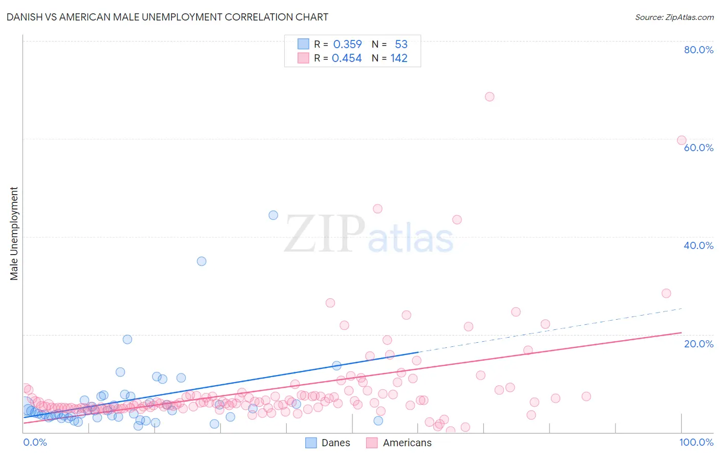 Danish vs American Male Unemployment