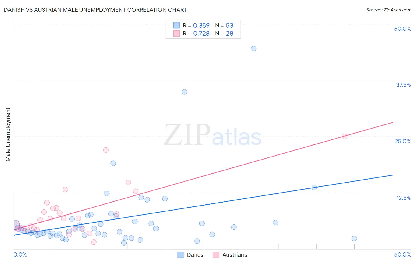 Danish vs Austrian Male Unemployment