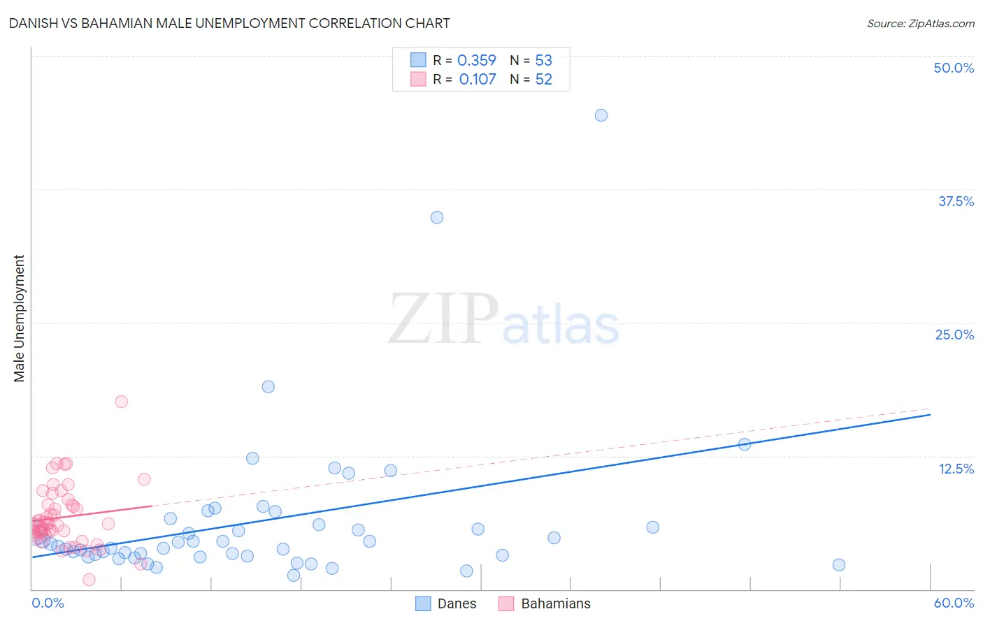 Danish vs Bahamian Male Unemployment