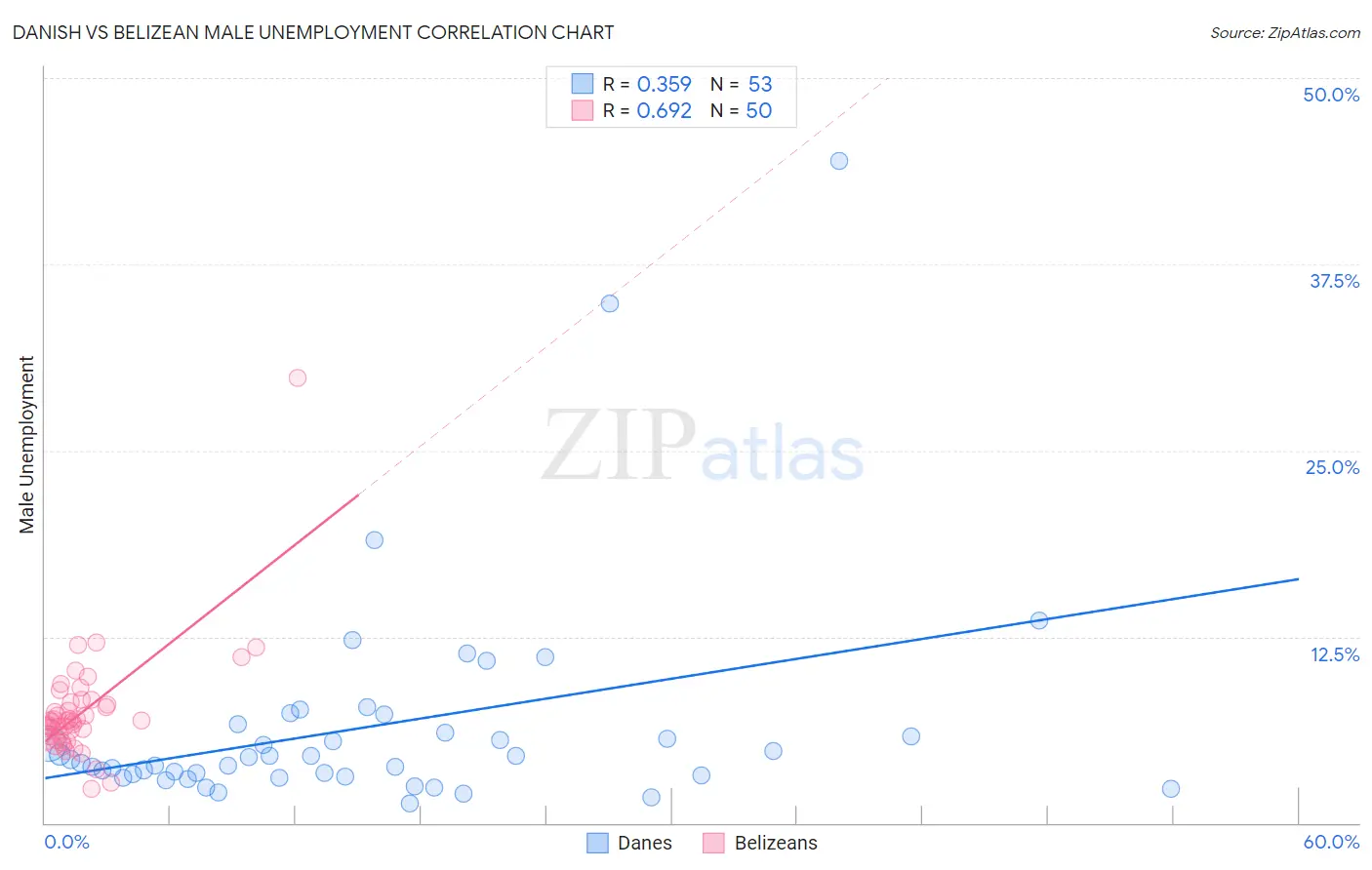 Danish vs Belizean Male Unemployment