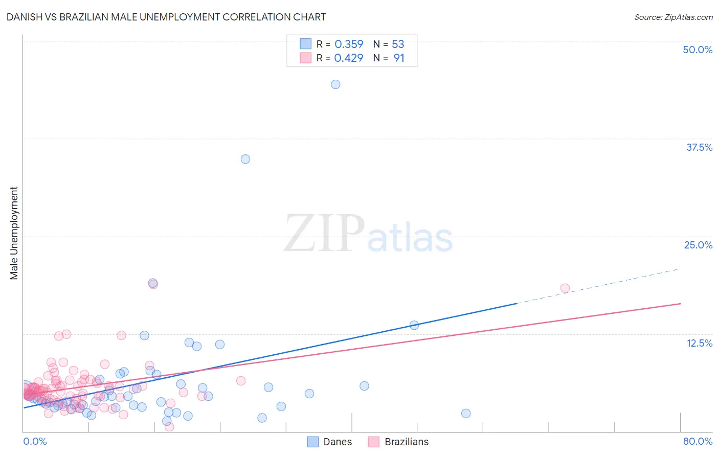 Danish vs Brazilian Male Unemployment