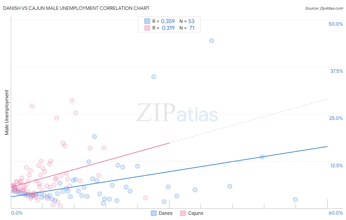 Danish vs Cajun Male Unemployment