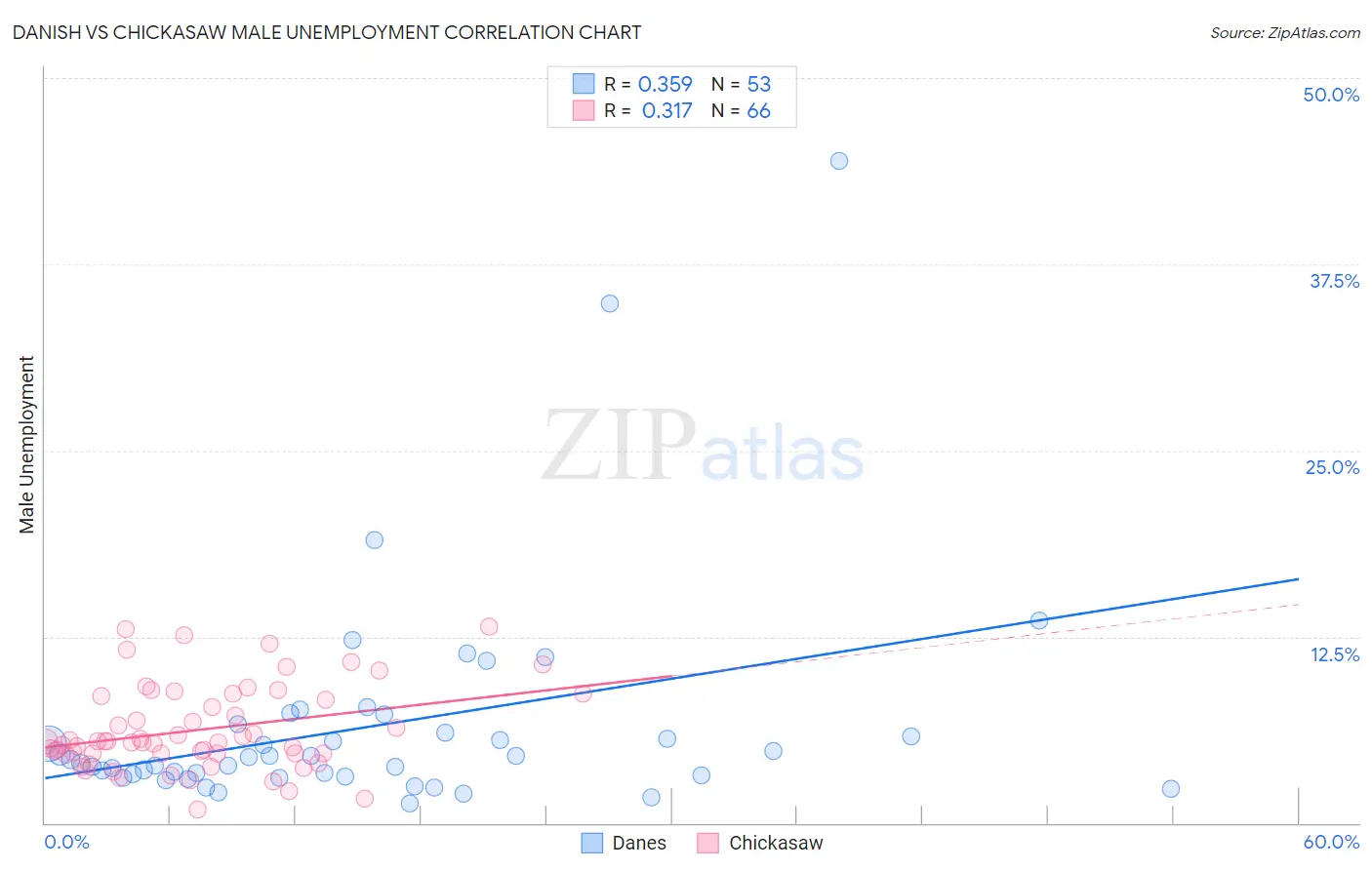 Danish vs Chickasaw Male Unemployment