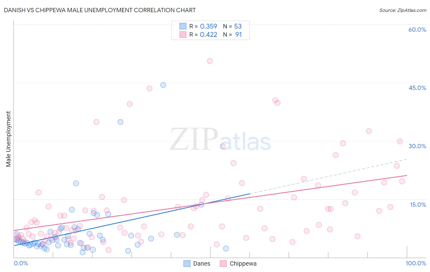 Danish vs Chippewa Male Unemployment