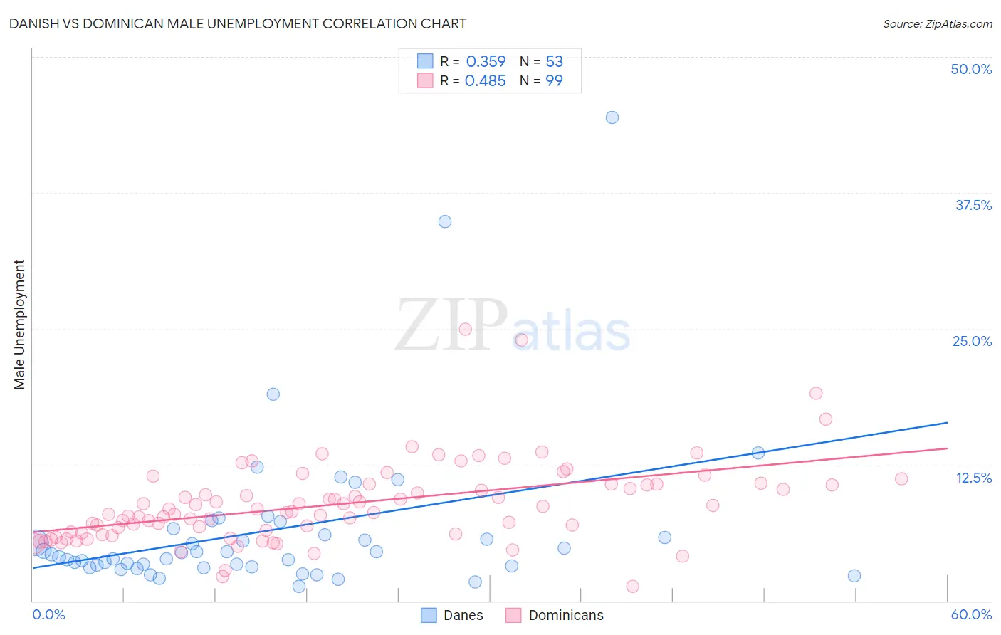 Danish vs Dominican Male Unemployment