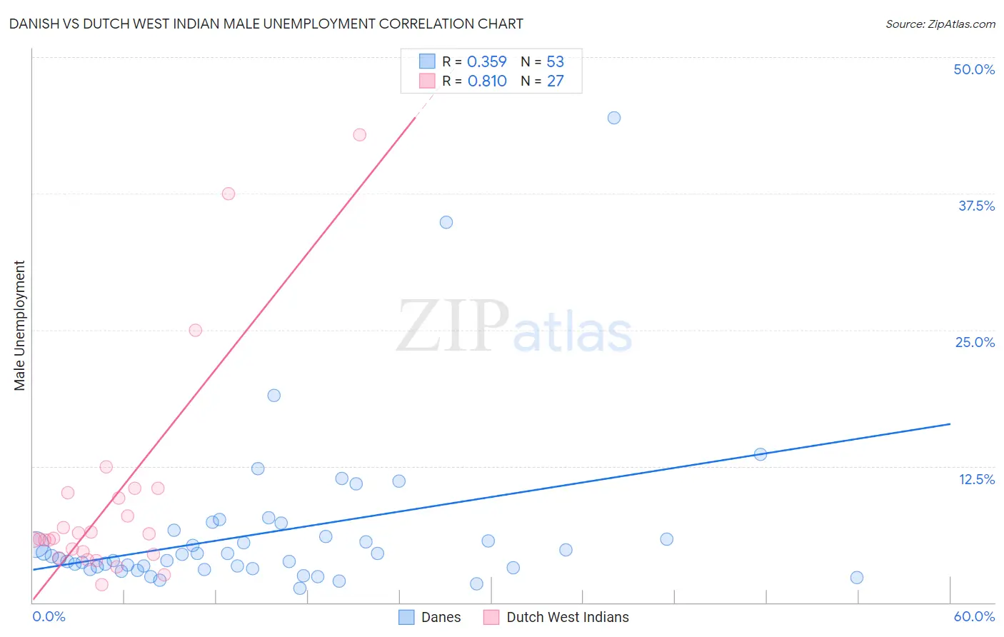 Danish vs Dutch West Indian Male Unemployment