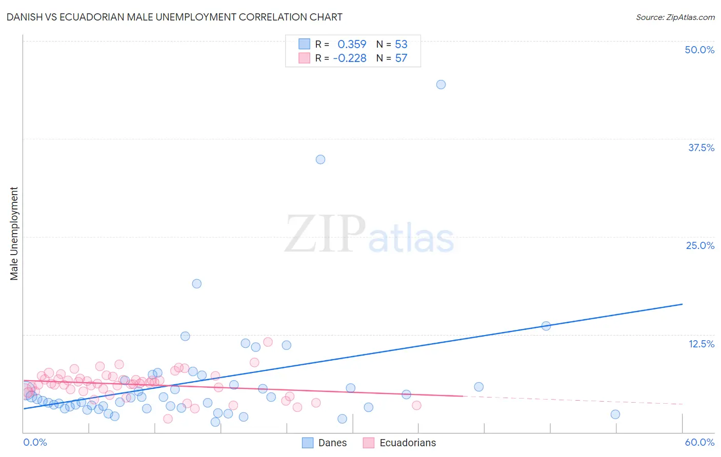 Danish vs Ecuadorian Male Unemployment