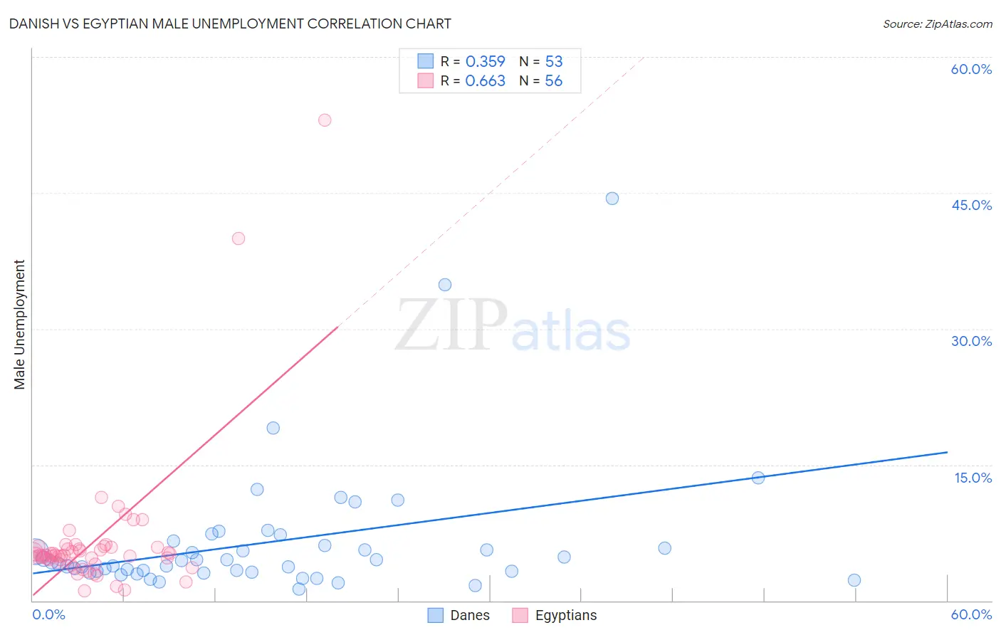 Danish vs Egyptian Male Unemployment