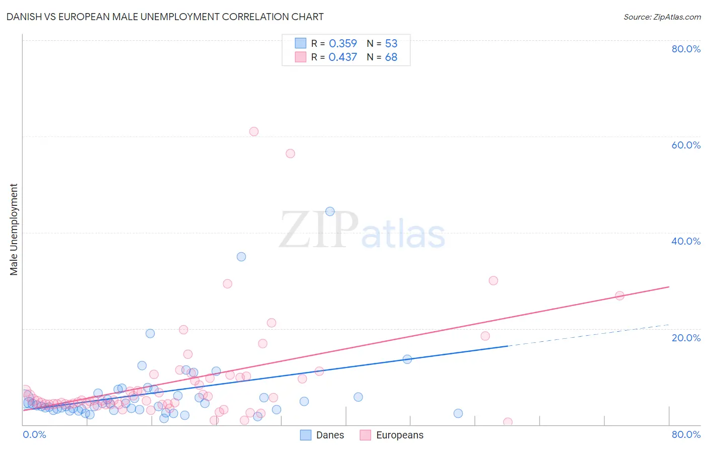 Danish vs European Male Unemployment