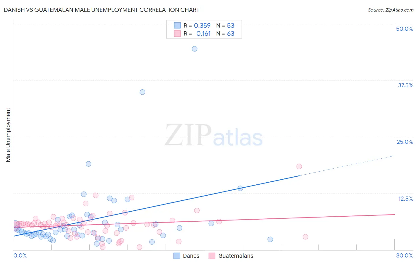 Danish vs Guatemalan Male Unemployment