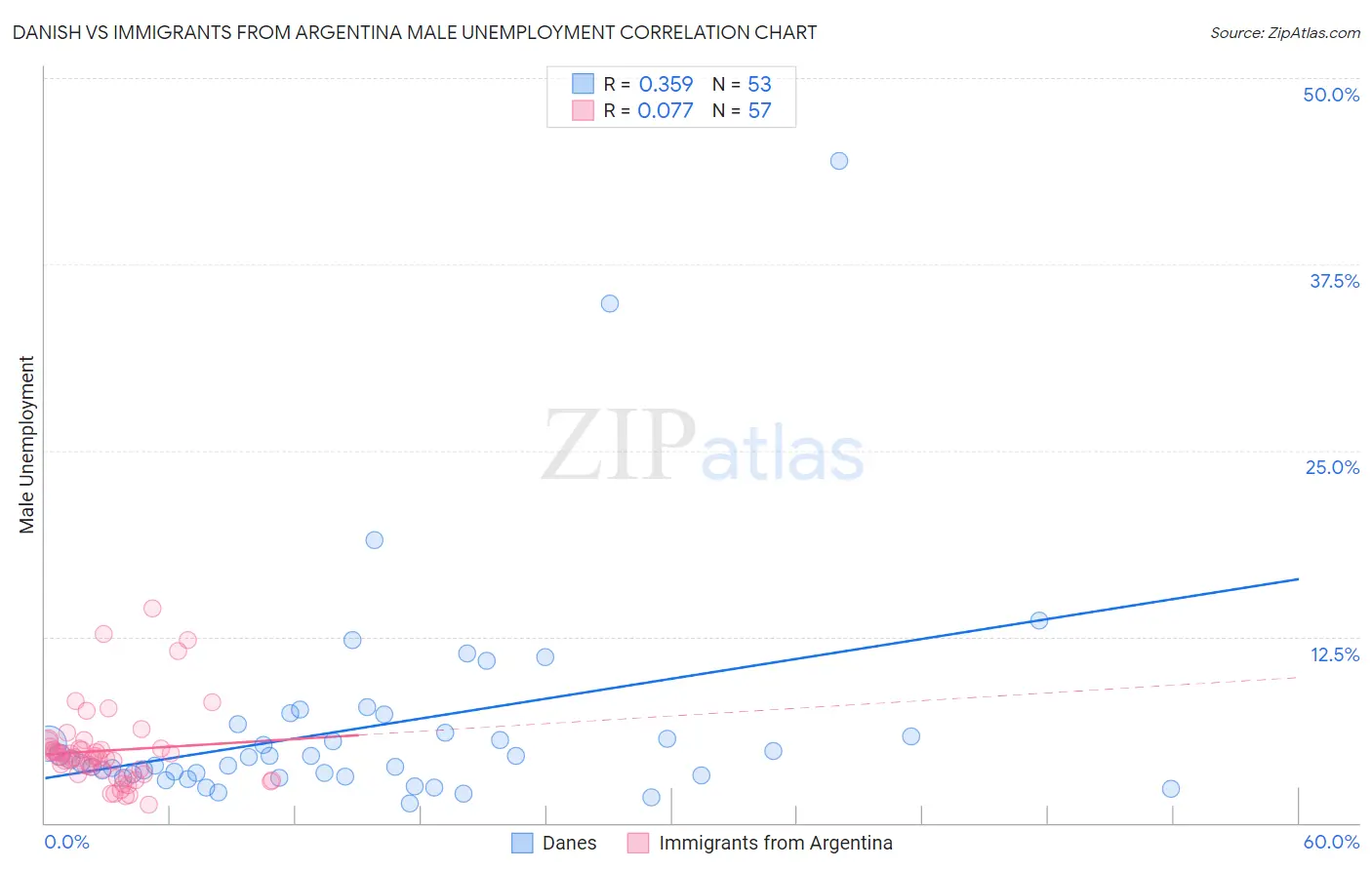 Danish vs Immigrants from Argentina Male Unemployment