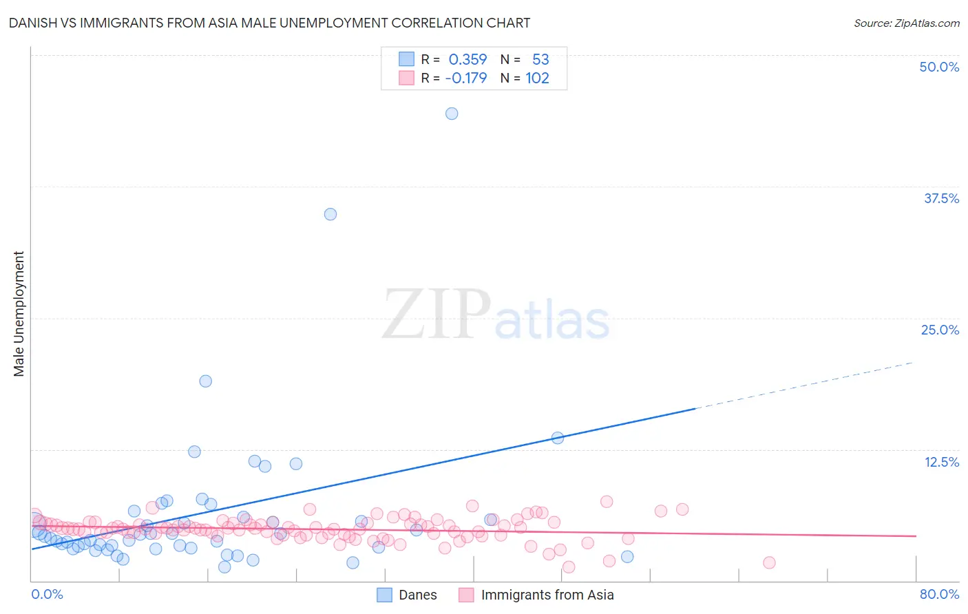 Danish vs Immigrants from Asia Male Unemployment