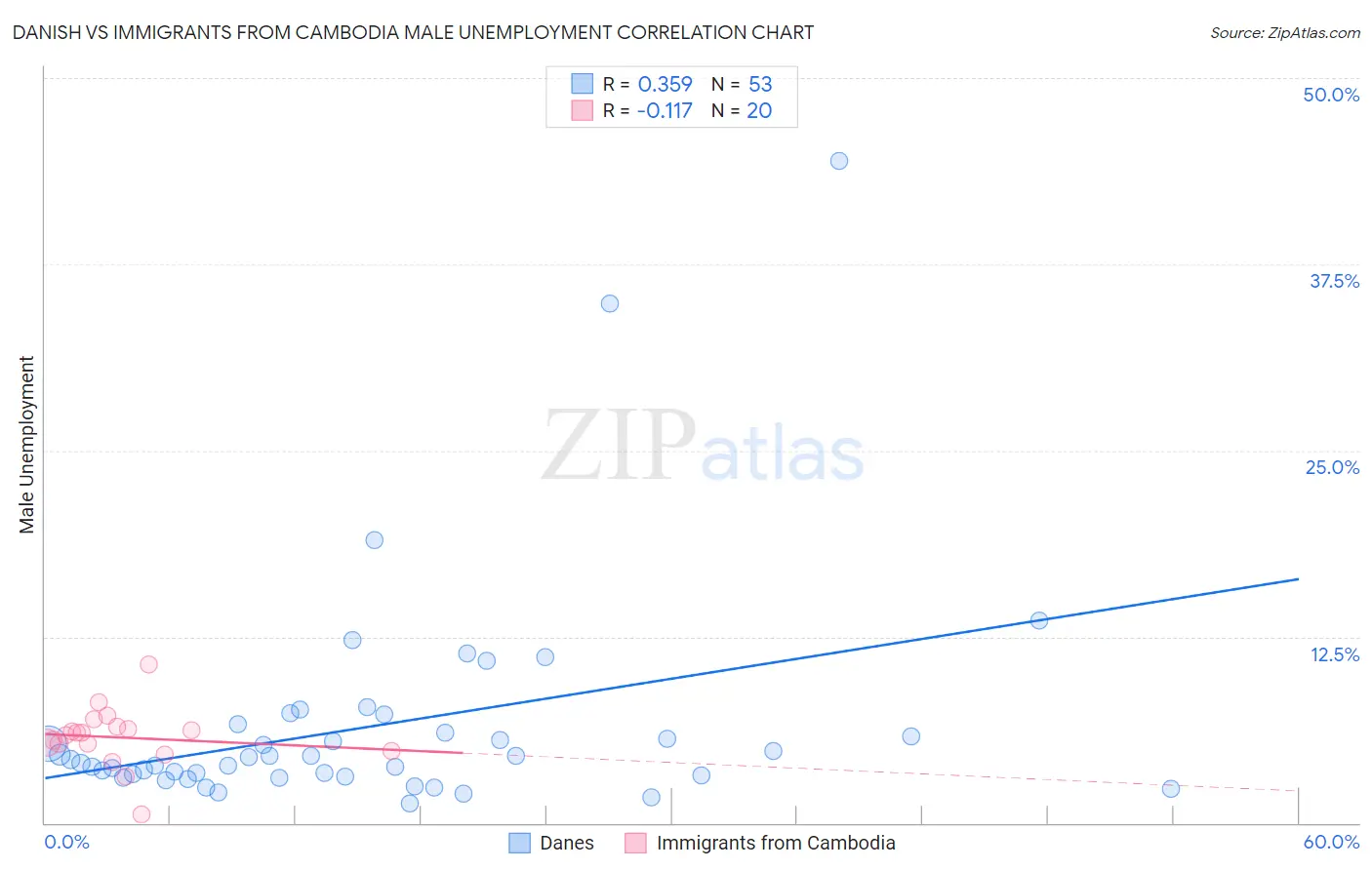 Danish vs Immigrants from Cambodia Male Unemployment