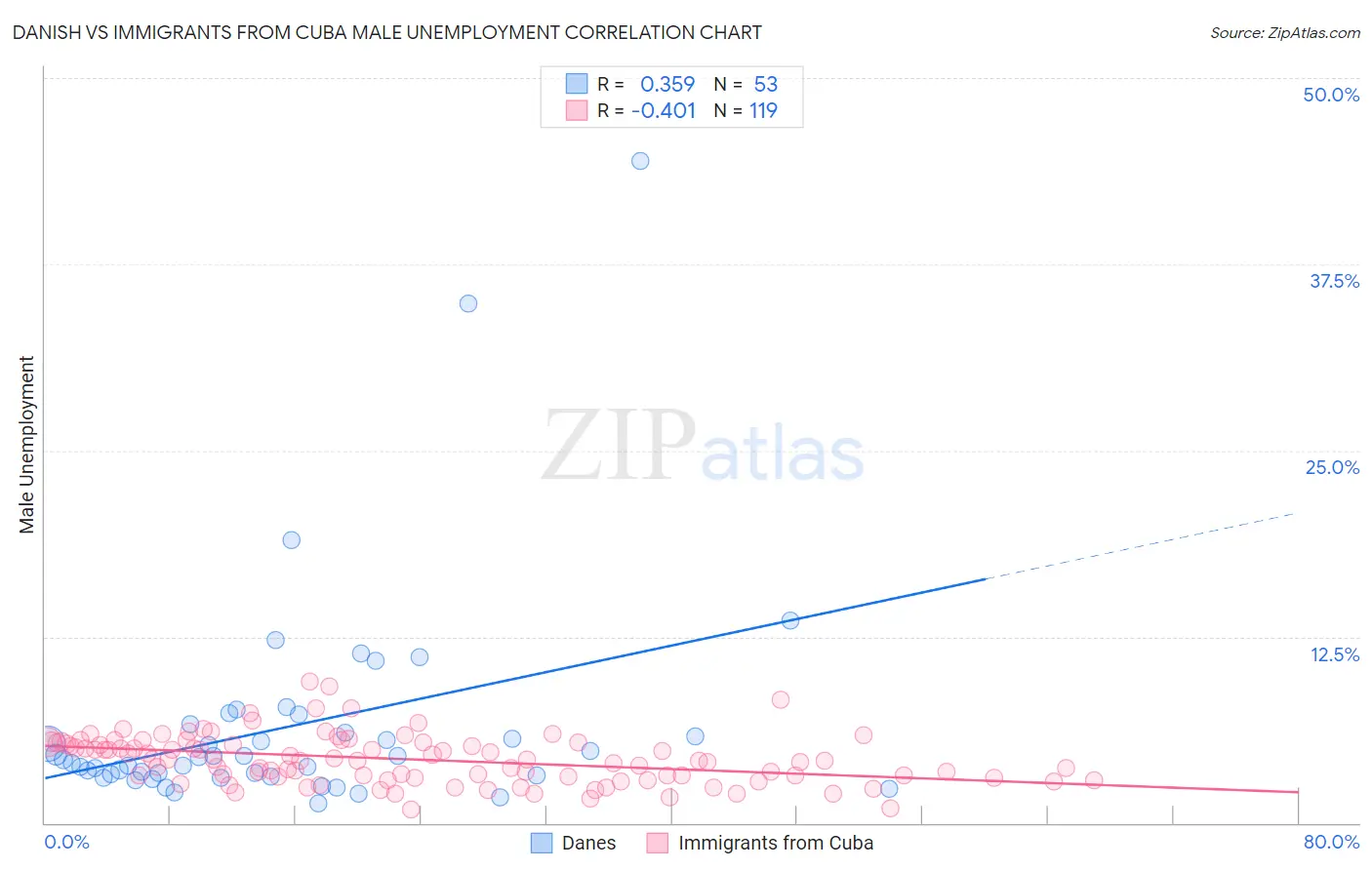 Danish vs Immigrants from Cuba Male Unemployment