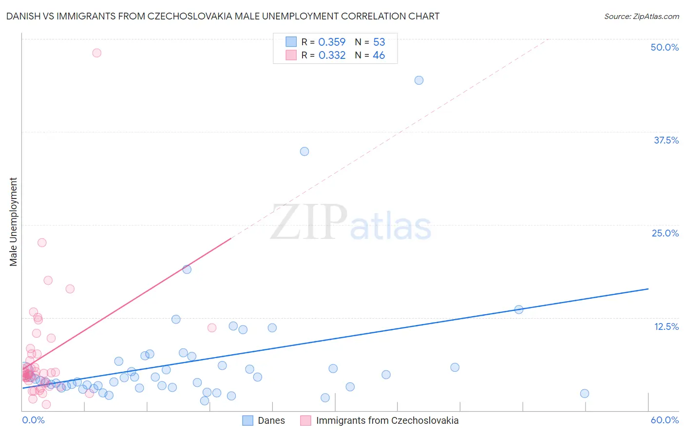 Danish vs Immigrants from Czechoslovakia Male Unemployment