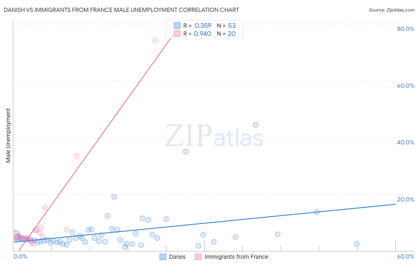 Danish vs Immigrants from France Male Unemployment