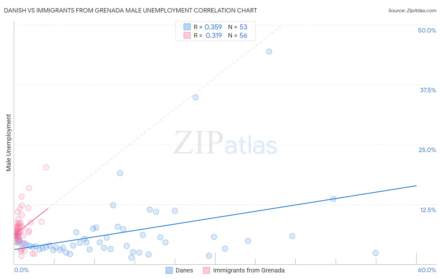 Danish vs Immigrants from Grenada Male Unemployment