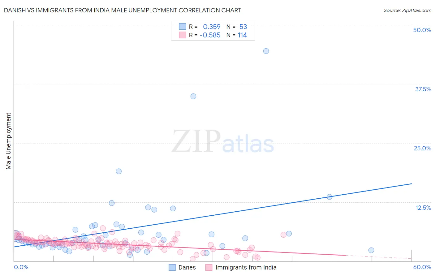 Danish vs Immigrants from India Male Unemployment