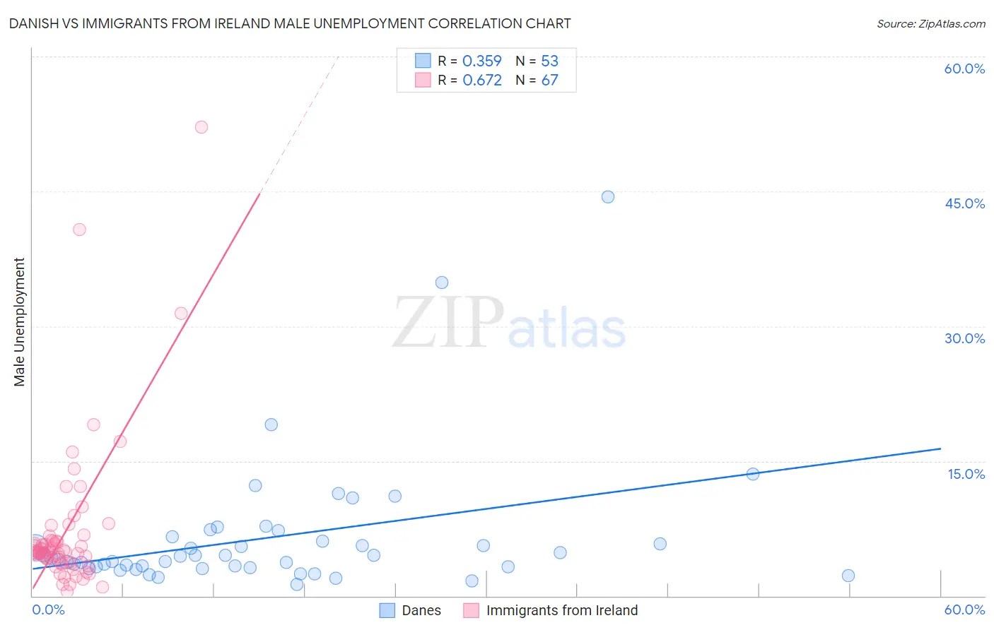 Danish vs Immigrants from Ireland Male Unemployment