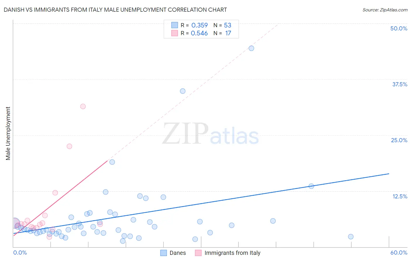Danish vs Immigrants from Italy Male Unemployment