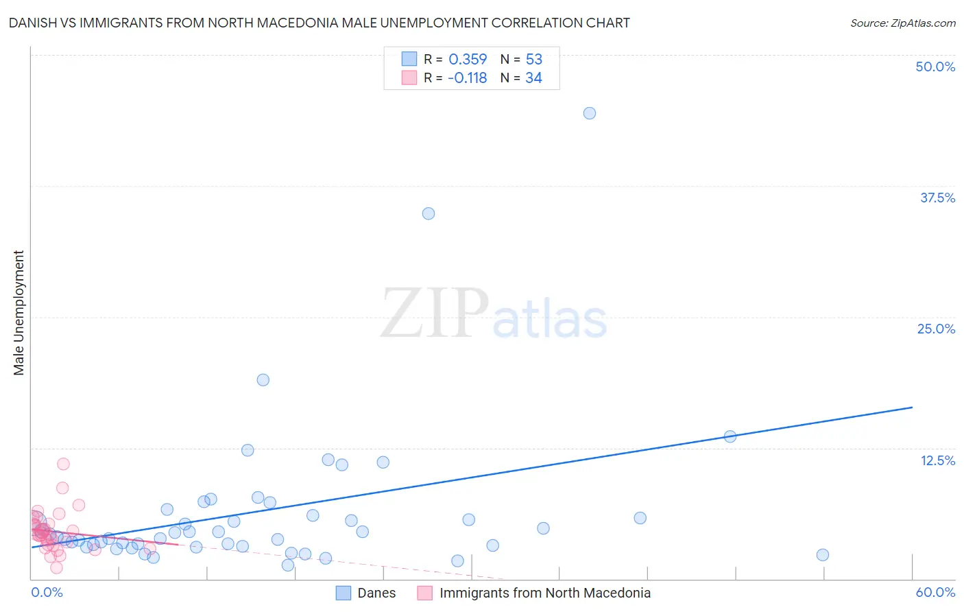 Danish vs Immigrants from North Macedonia Male Unemployment