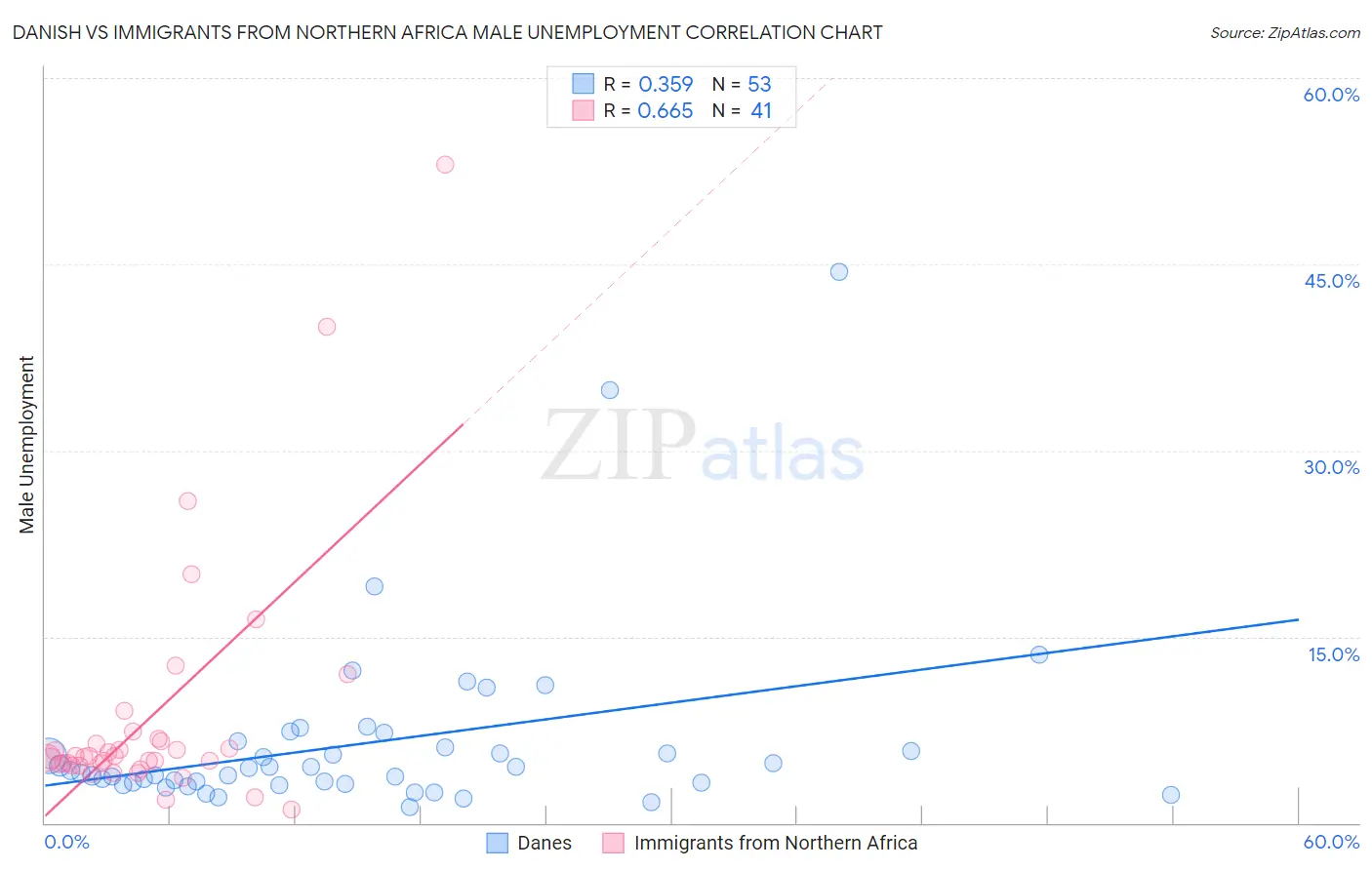 Danish vs Immigrants from Northern Africa Male Unemployment