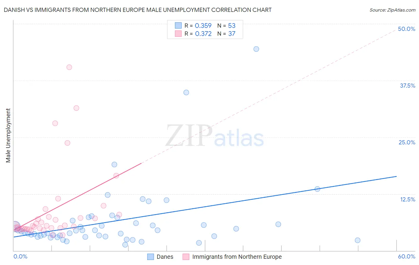 Danish vs Immigrants from Northern Europe Male Unemployment