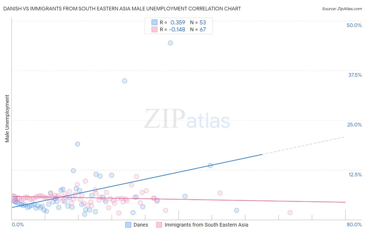 Danish vs Immigrants from South Eastern Asia Male Unemployment