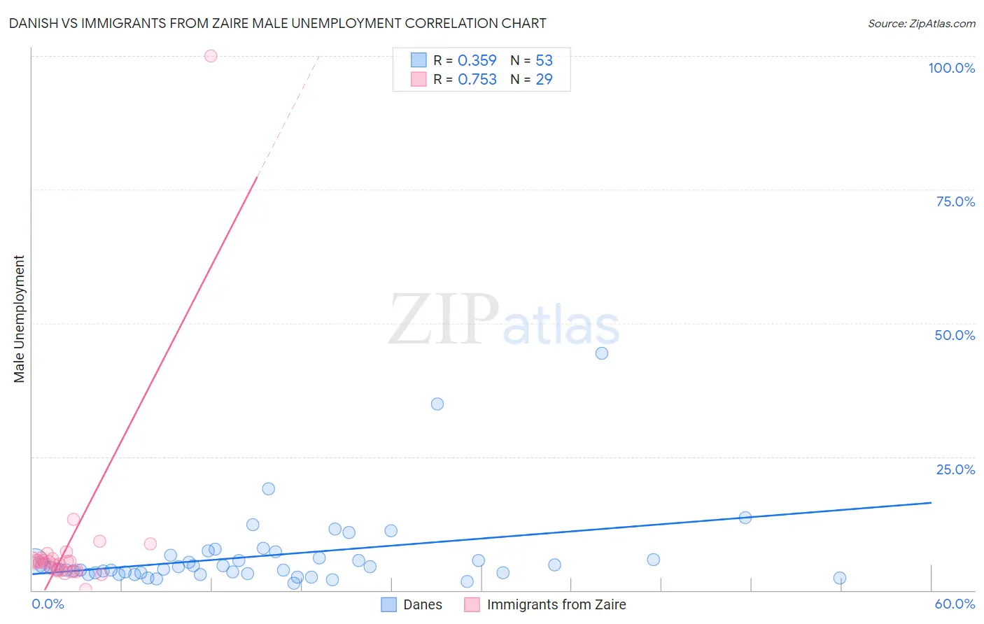 Danish vs Immigrants from Zaire Male Unemployment