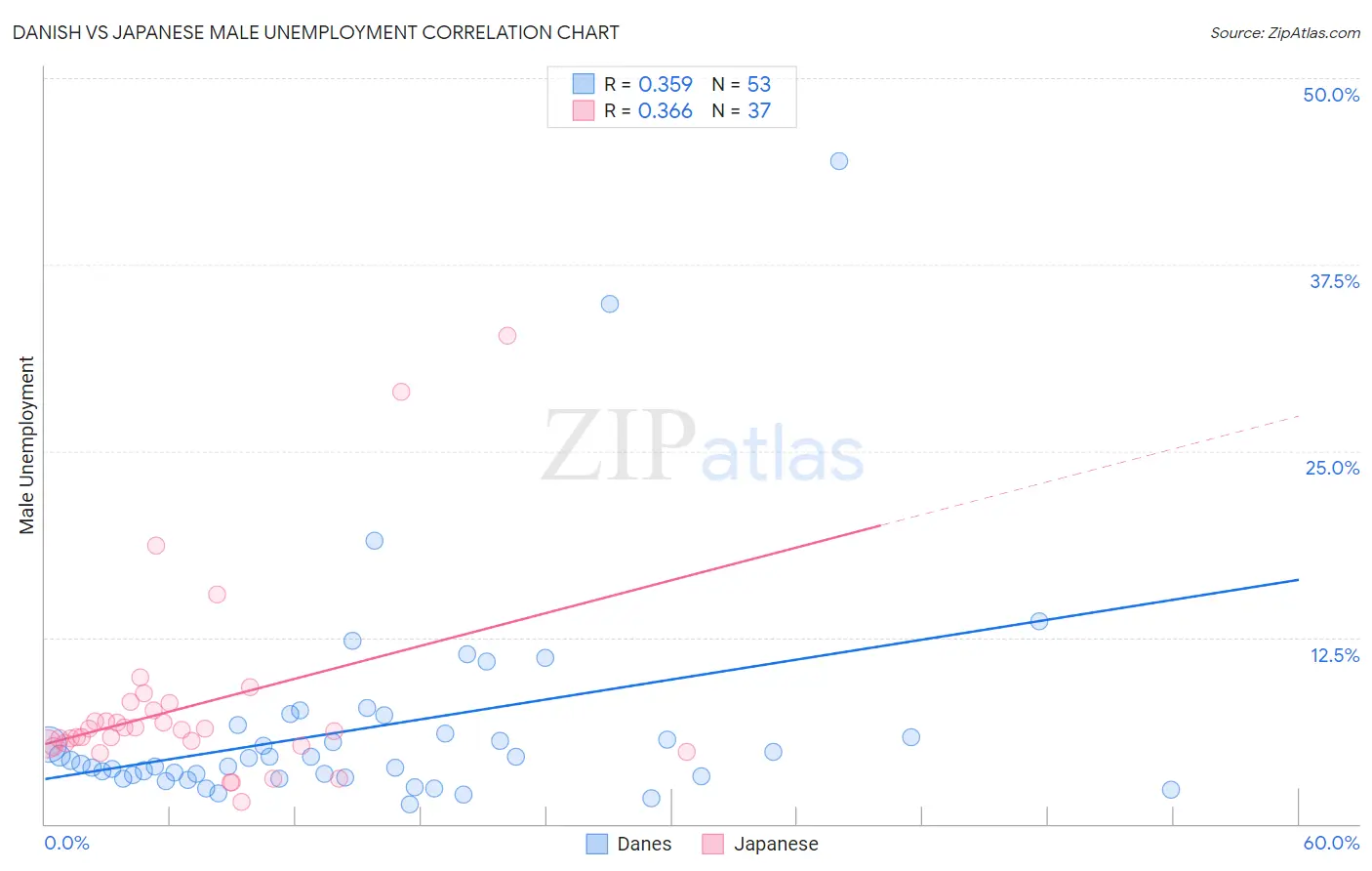 Danish vs Japanese Male Unemployment