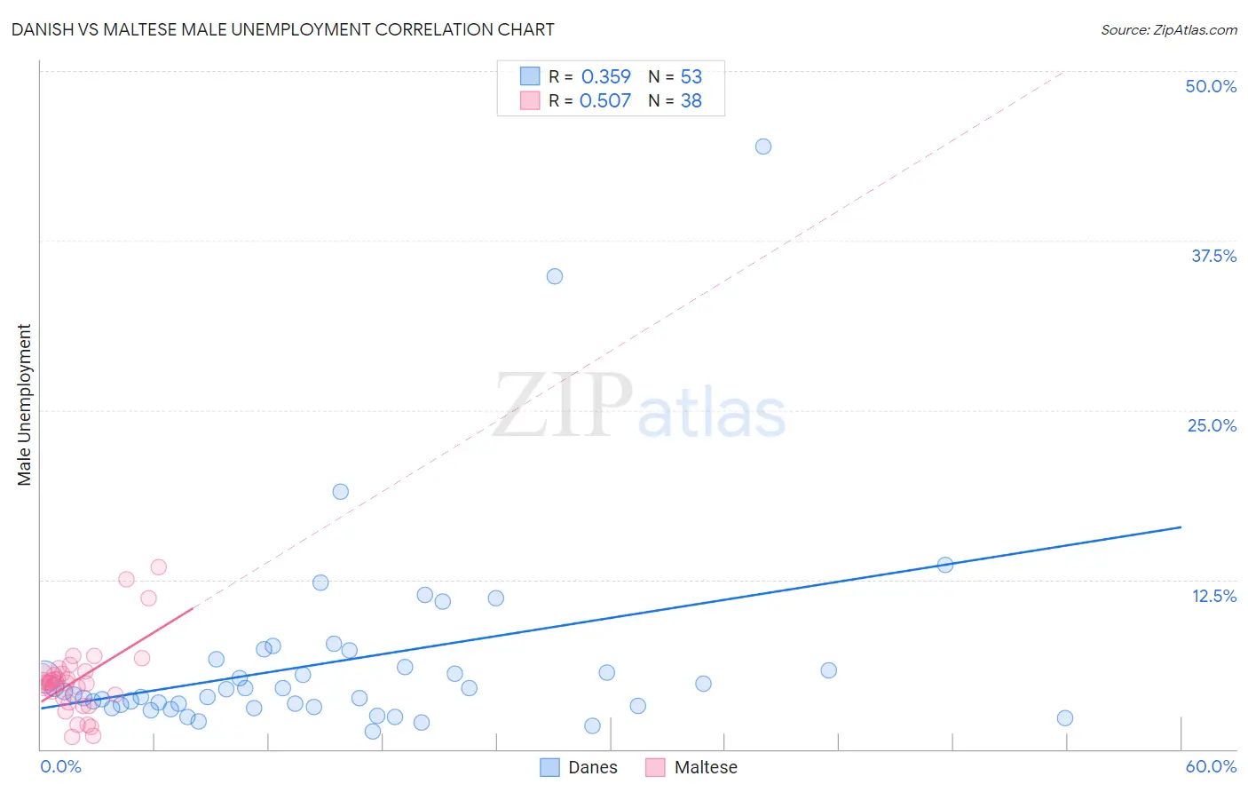 Danish vs Maltese Male Unemployment