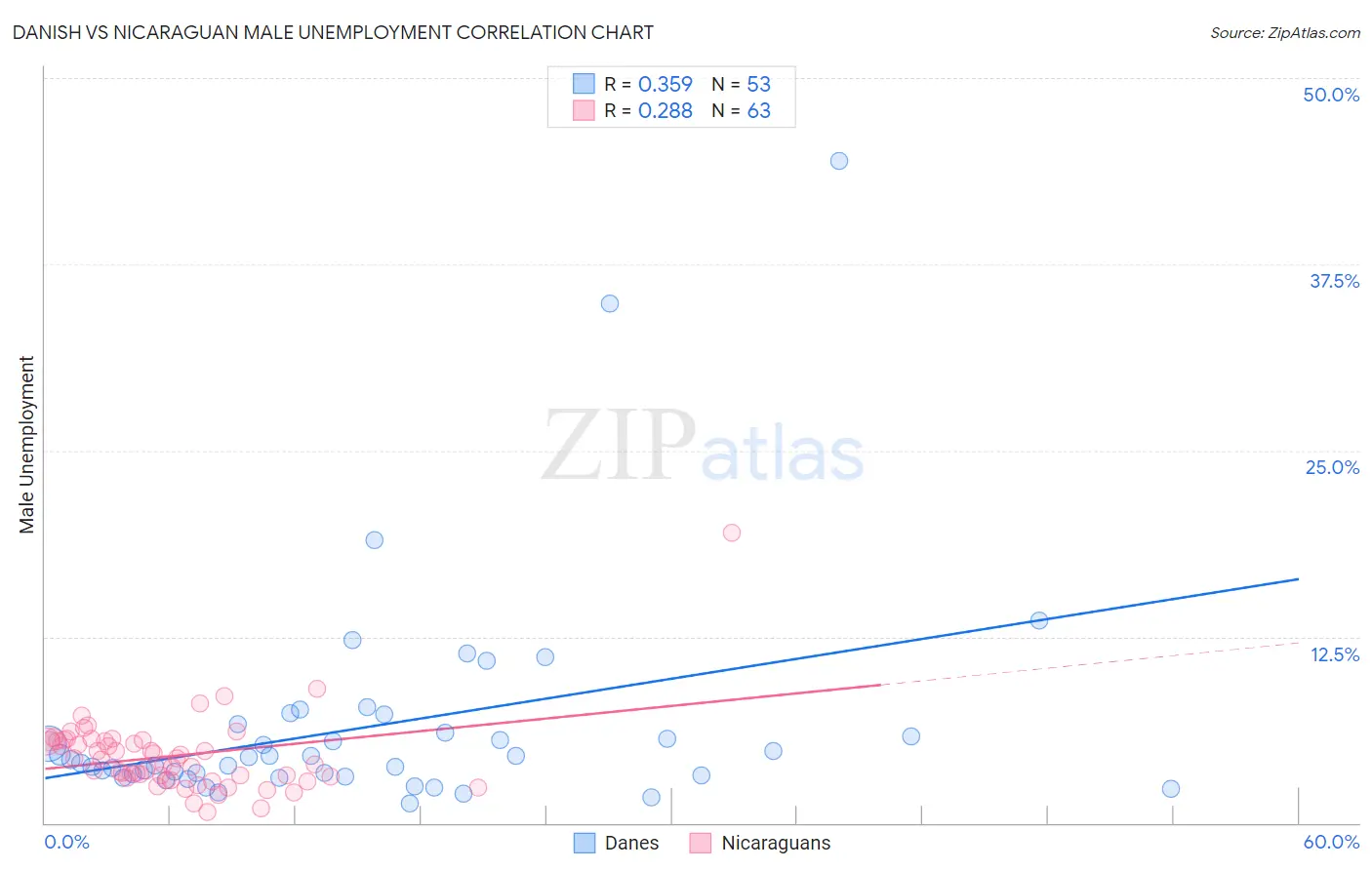 Danish vs Nicaraguan Male Unemployment