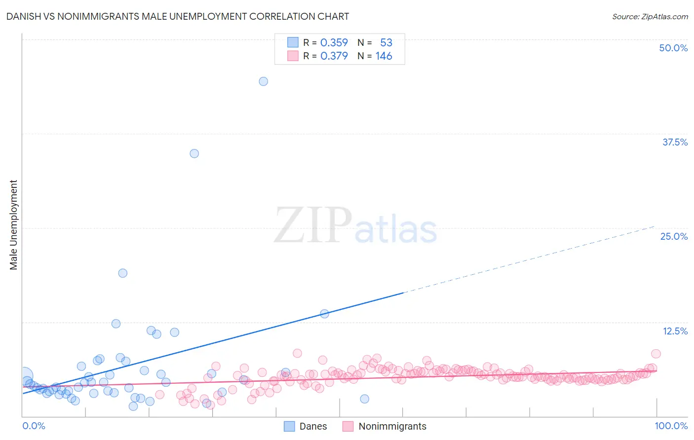 Danish vs Nonimmigrants Male Unemployment