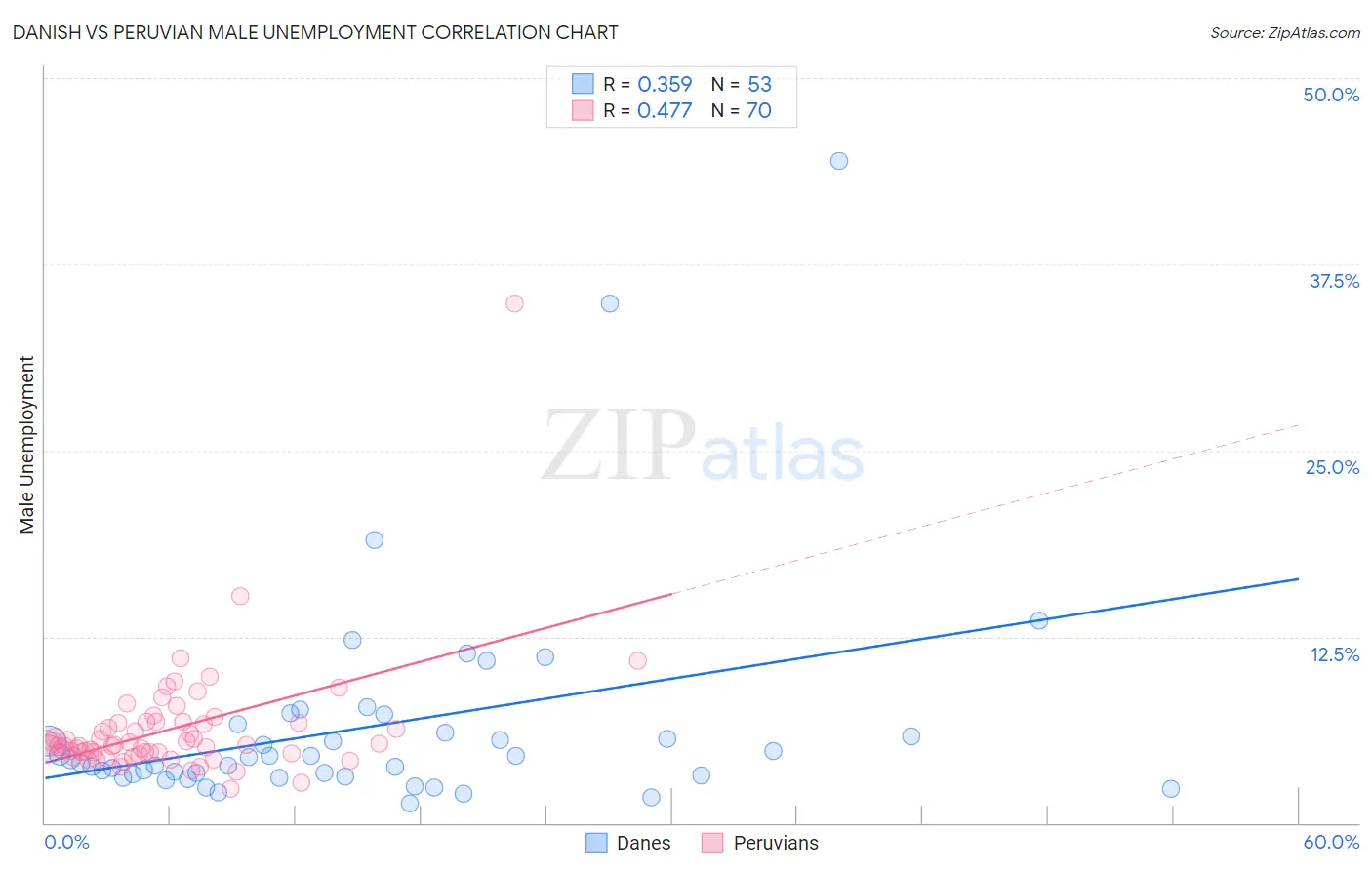 Danish vs Peruvian Male Unemployment