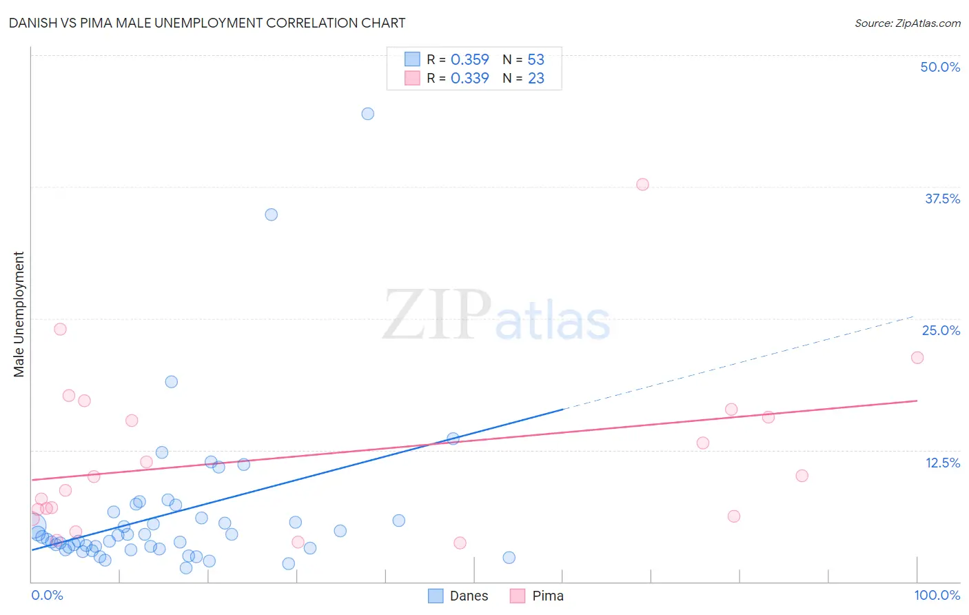 Danish vs Pima Male Unemployment