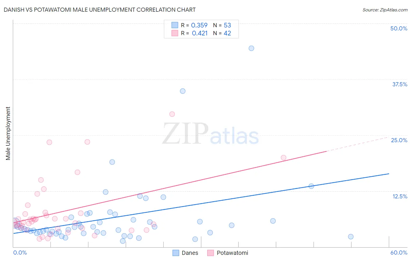 Danish vs Potawatomi Male Unemployment