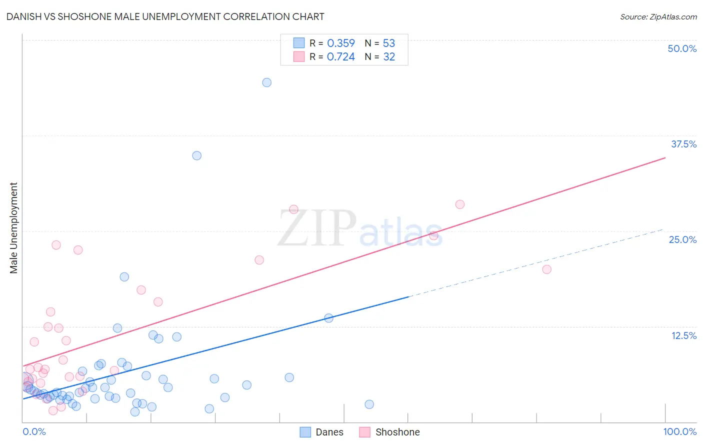 Danish vs Shoshone Male Unemployment