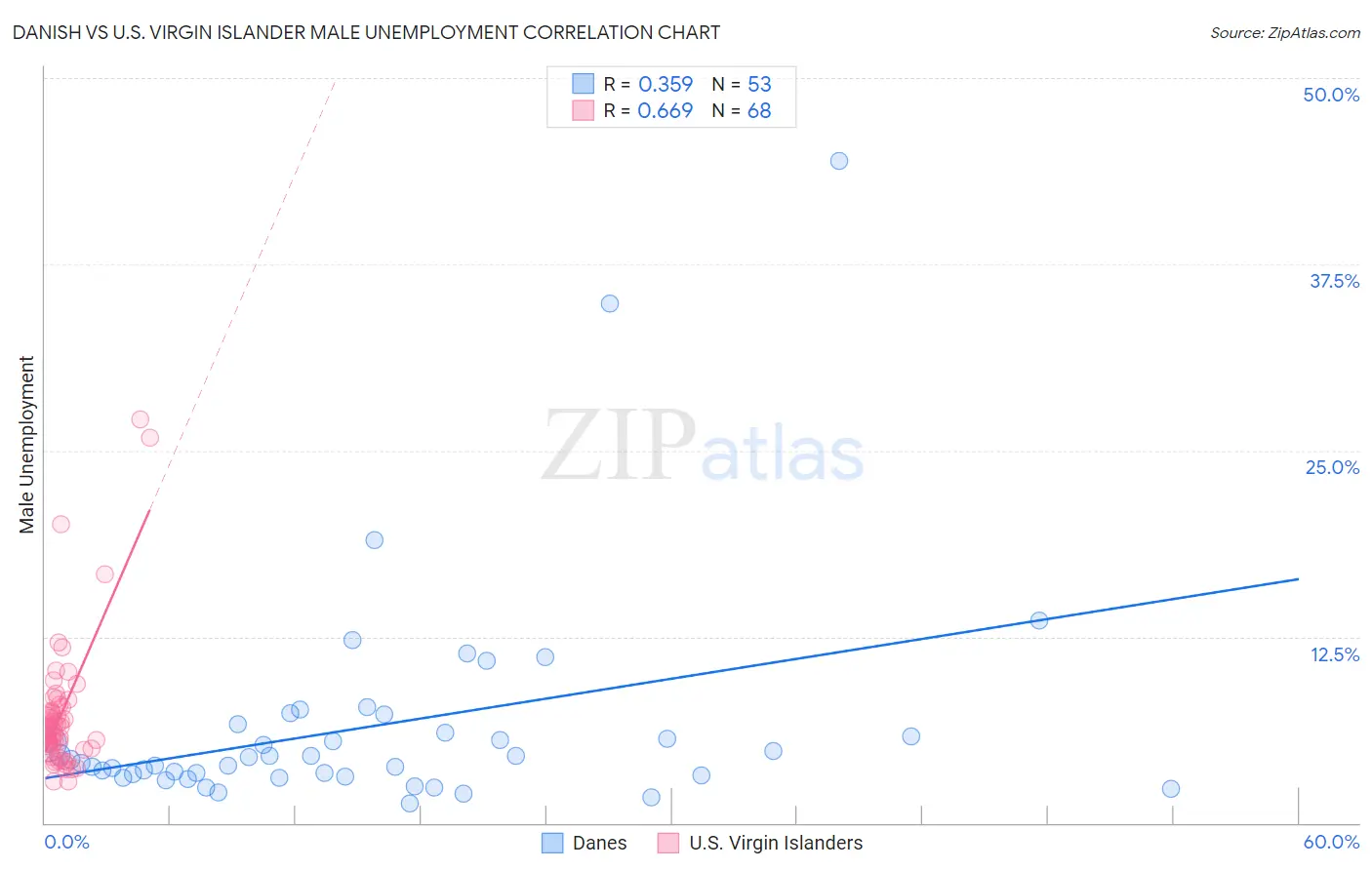 Danish vs U.S. Virgin Islander Male Unemployment