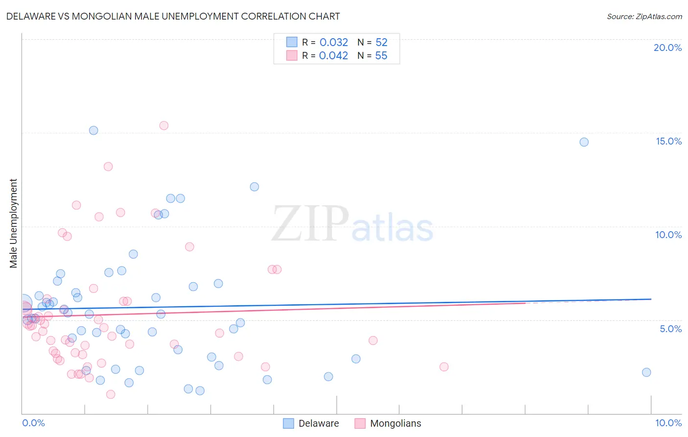 Delaware vs Mongolian Male Unemployment