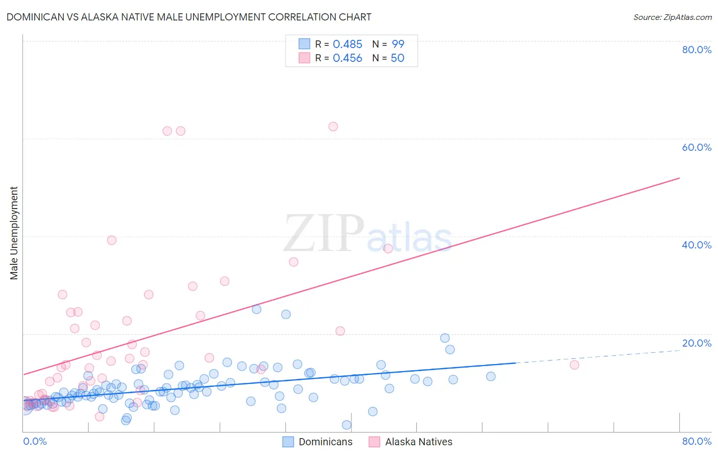 Dominican vs Alaska Native Male Unemployment