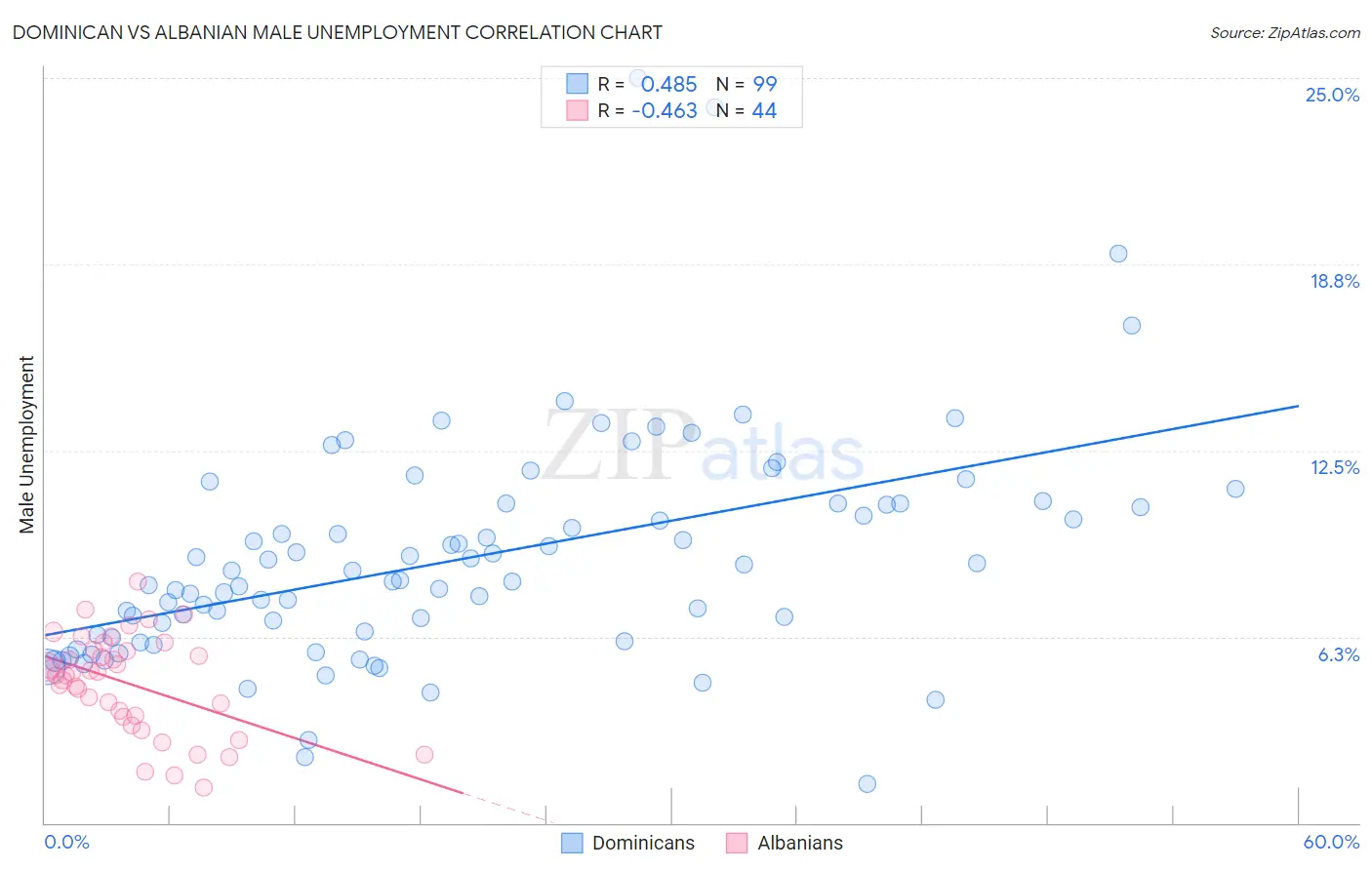 Dominican vs Albanian Male Unemployment