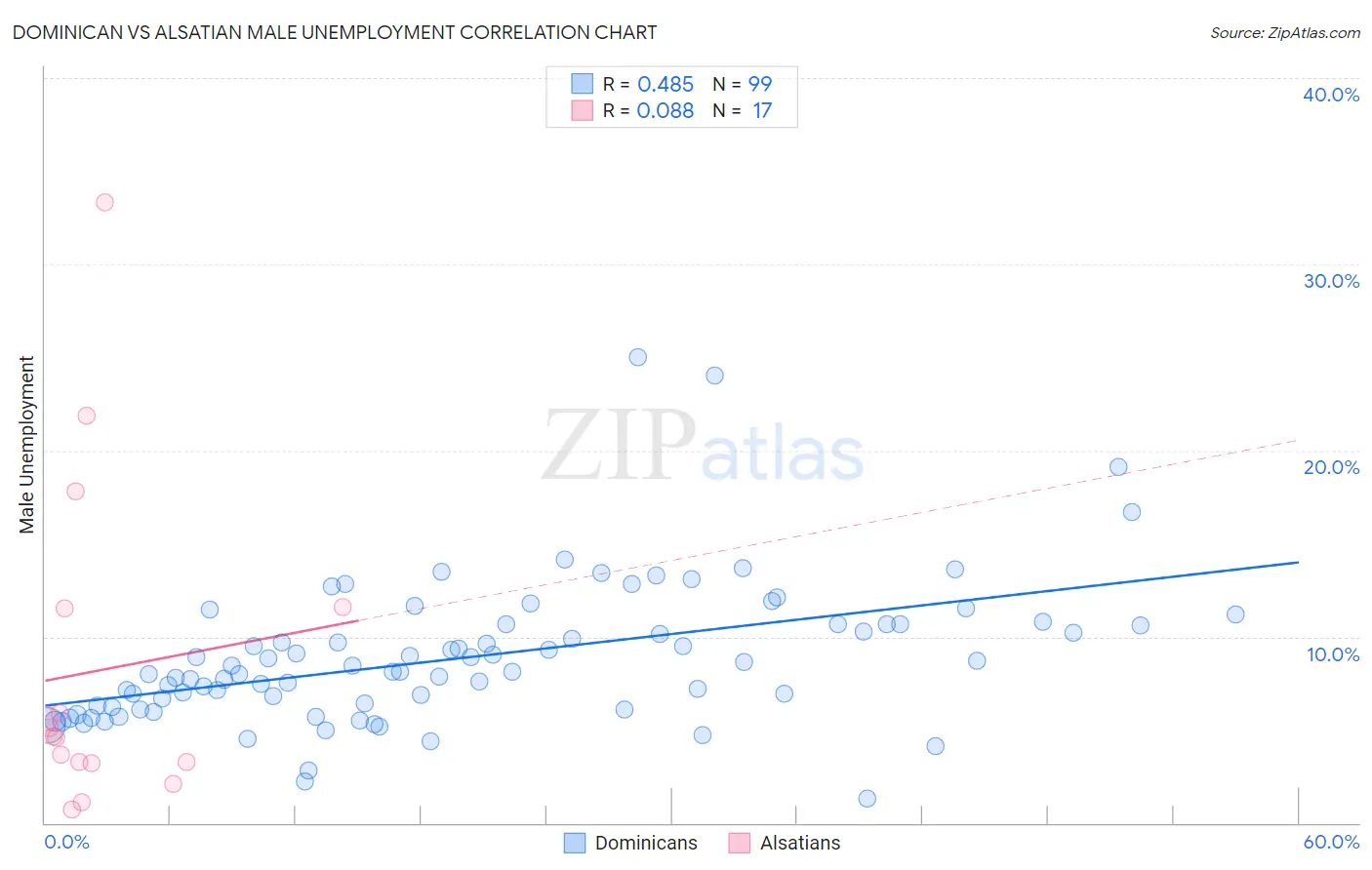 Dominican vs Alsatian Male Unemployment