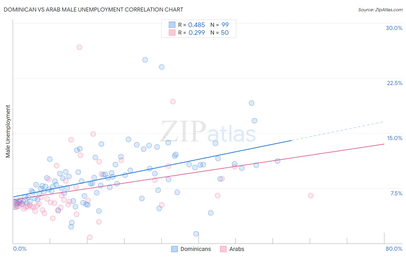 Dominican vs Arab Male Unemployment