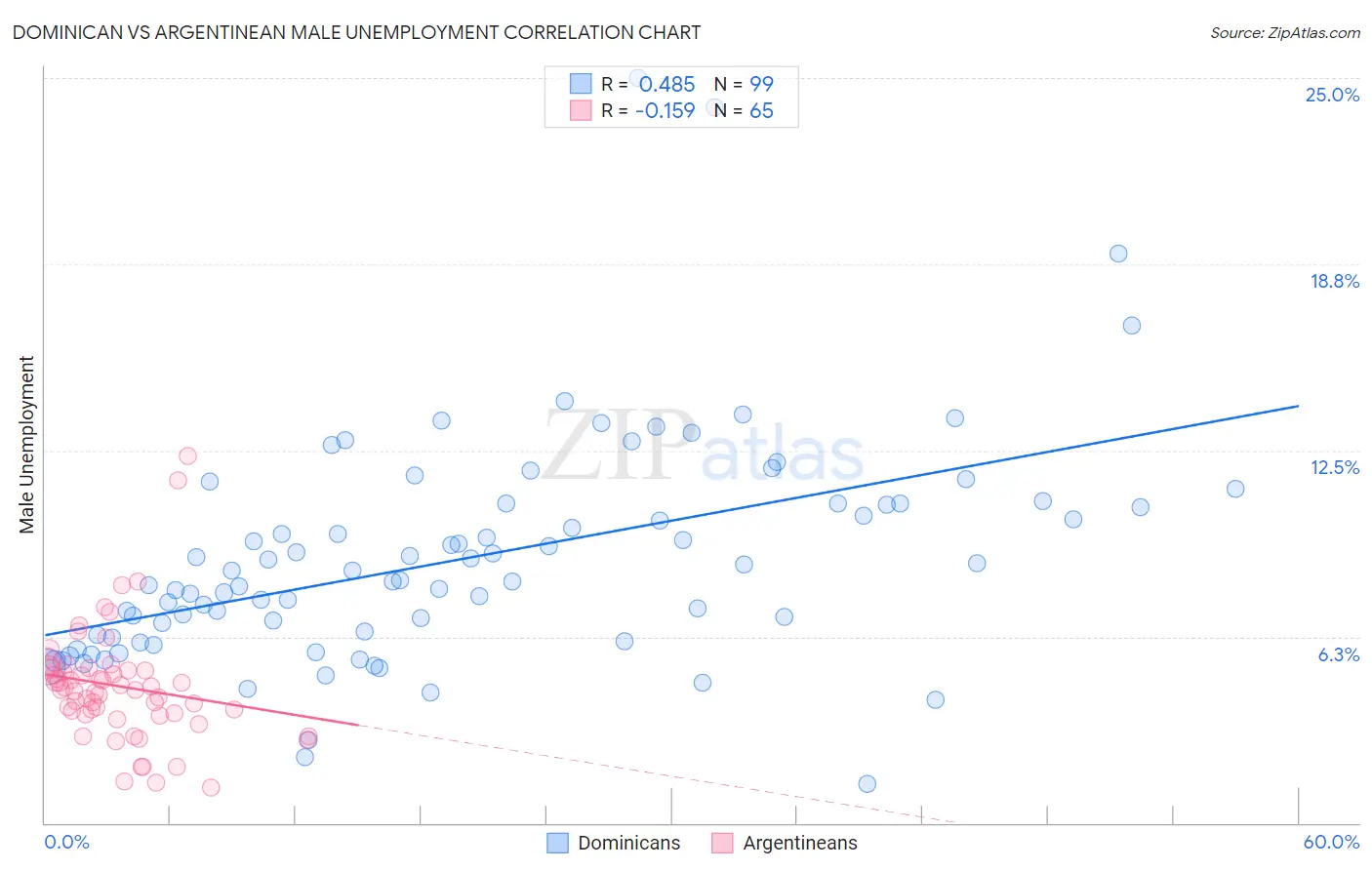 Dominican vs Argentinean Male Unemployment