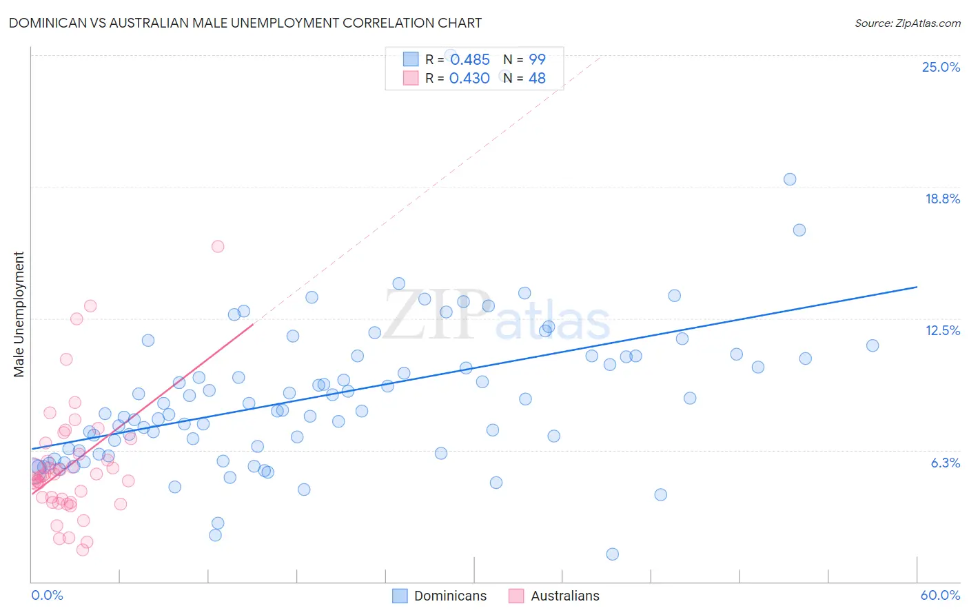 Dominican vs Australian Male Unemployment