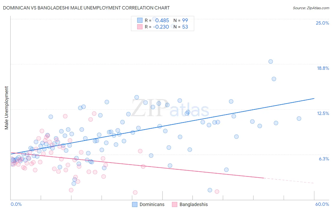 Dominican vs Bangladeshi Male Unemployment