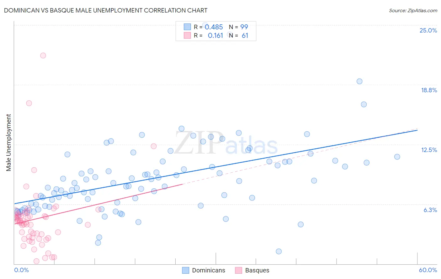 Dominican vs Basque Male Unemployment