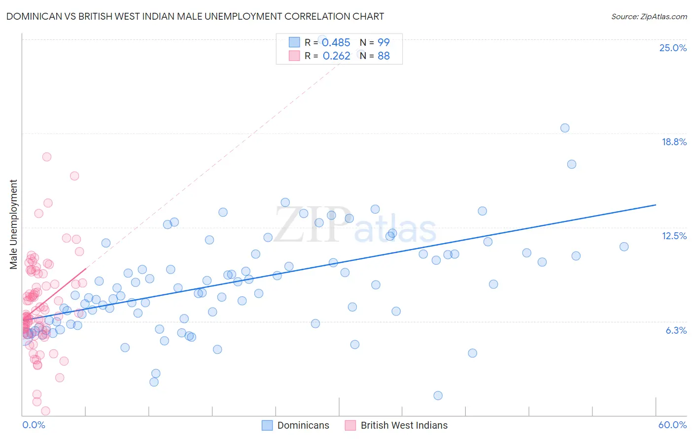 Dominican vs British West Indian Male Unemployment