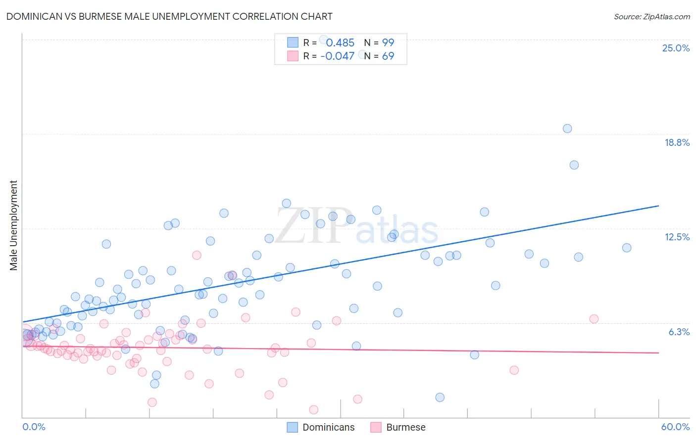 Dominican vs Burmese Male Unemployment